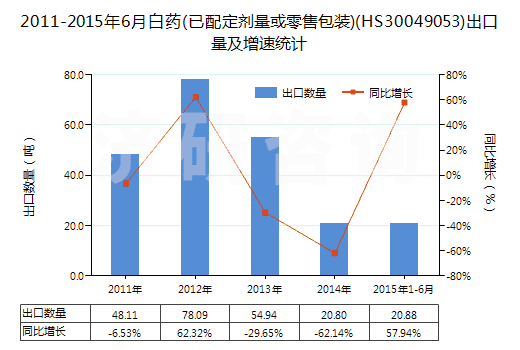 2011-2015年6月白藥(已配定劑量或零售包裝)(HS30049053)出口量及增速統(tǒng)計